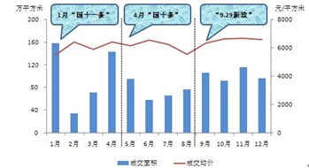 2010年武汉房地产市场回顾及展望